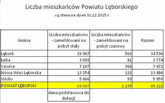 Liczba mieszkańców Powiatu