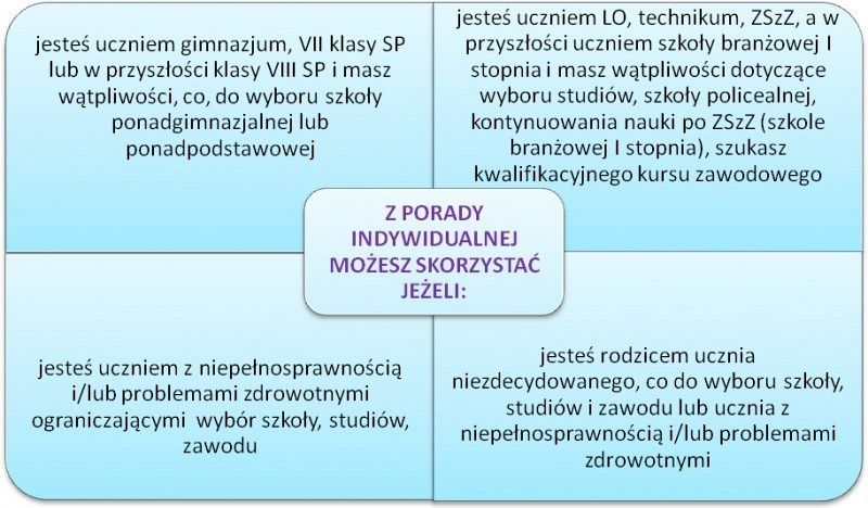 Doradztwo zawodowe prowadzone