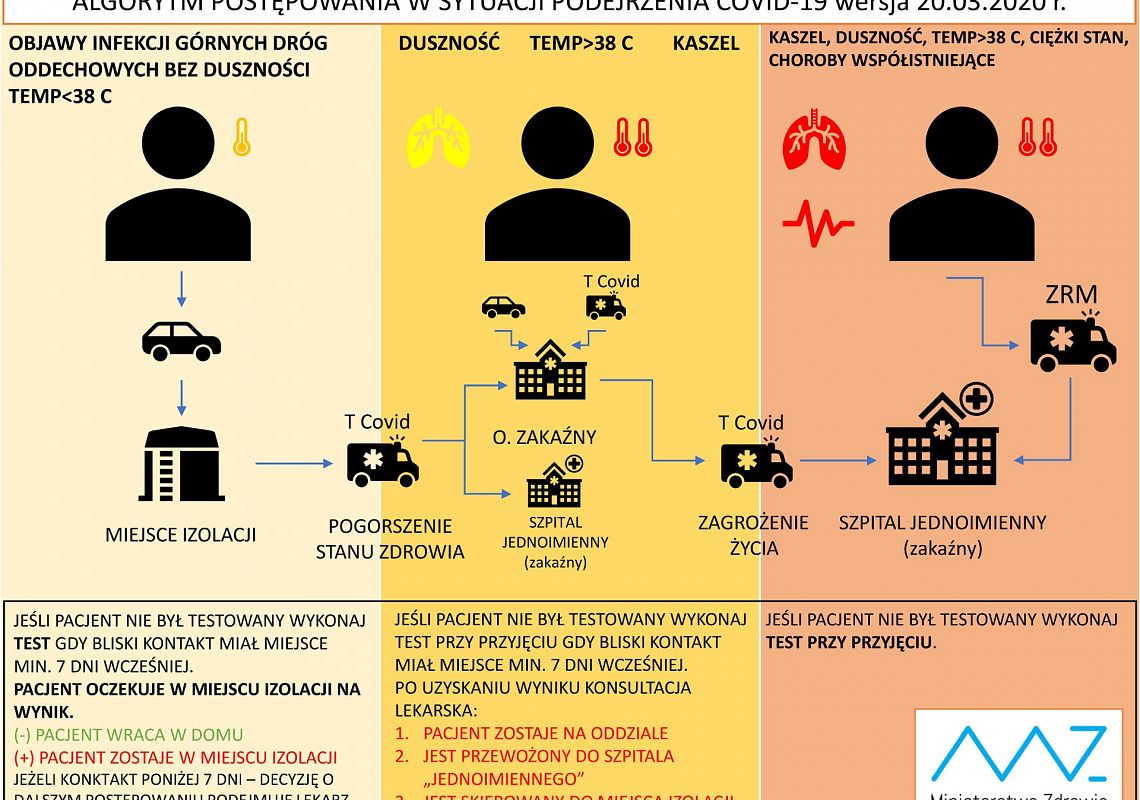 ALGORYTM POSTĘPOWANIA W