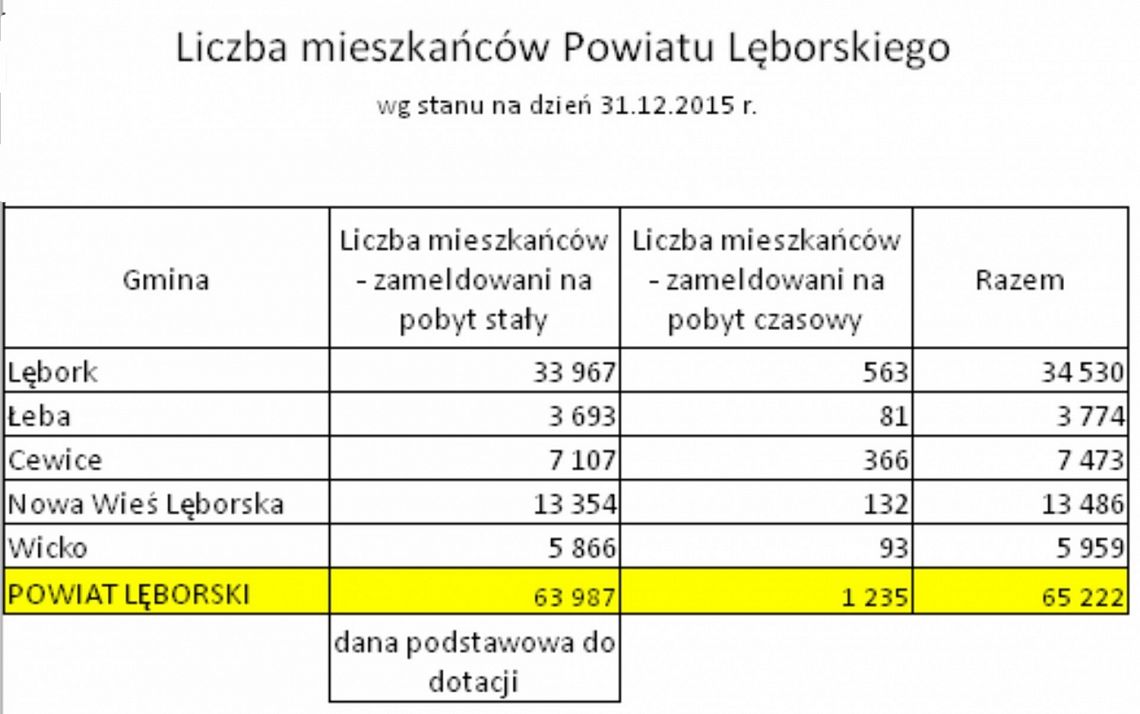 Liczba mieszkańców Powiatu