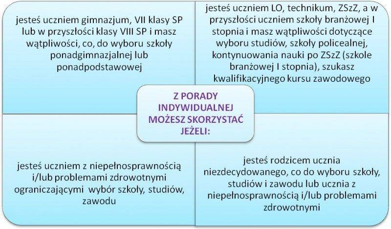 Doradztwo zawodowe prowadzone