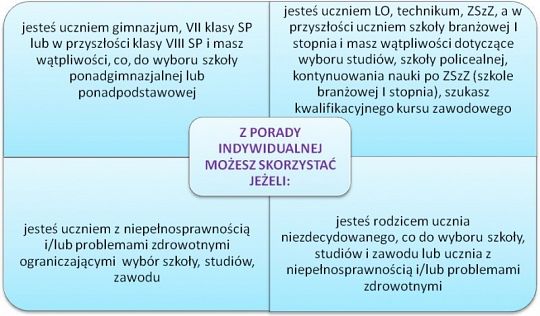 Doradztwo zawodowe prowadzone