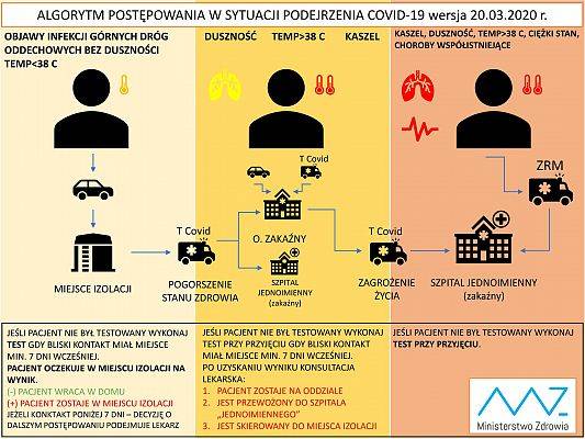 ALGORYTM POSTĘPOWANIA W