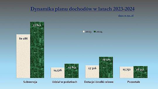 To dobry rozwojowy budżet