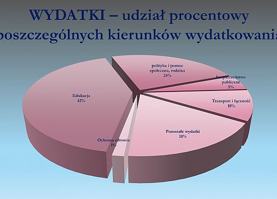 Budżet Powiatu Lęborskiego na