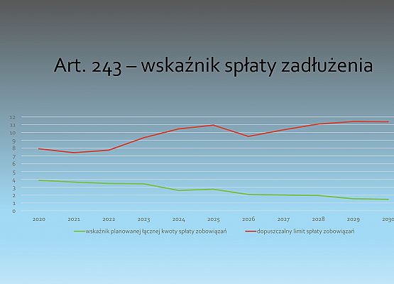 Budżet Powiatu Lęborskiego na