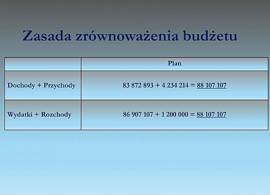 Budżet Powiatu Lęborskiego na