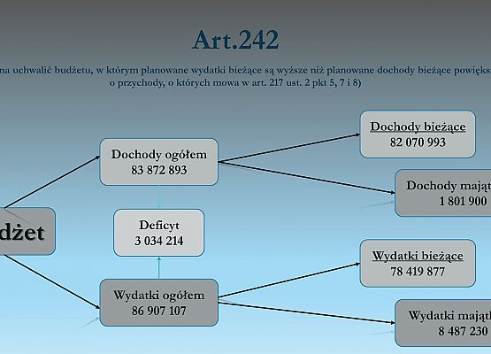 Budżet Powiatu Lęborskiego na