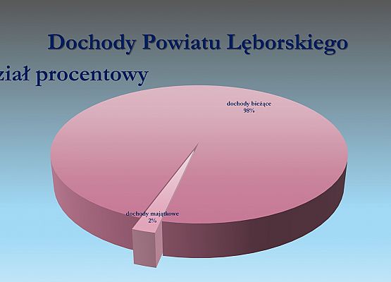 Budżet Powiatu Lęborskiego na