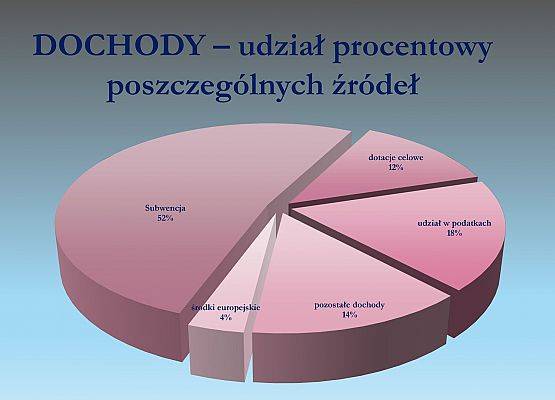 Budżet Powiatu Lęborskiego na