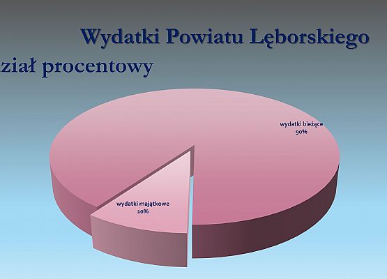 Budżet Powiatu Lęborskiego na