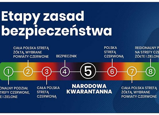 Od soboty kolejne ograniczenia