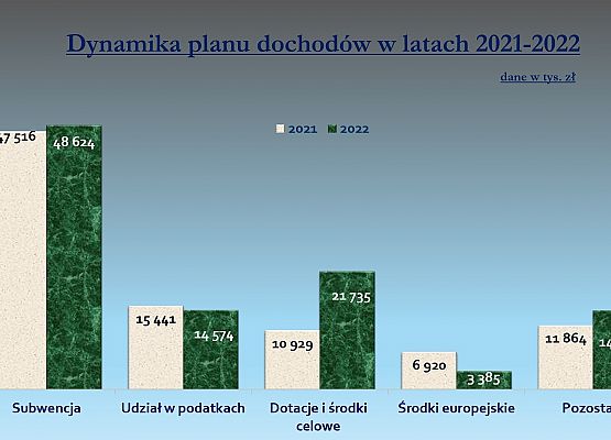 Dynamika planu dochodów