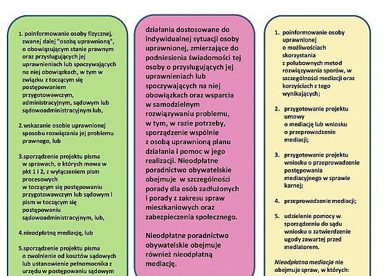 Zakres udzielania nieodpłatnej