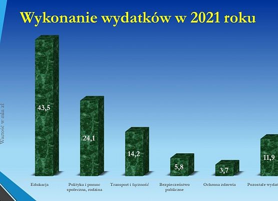 Wykonanie wydatków