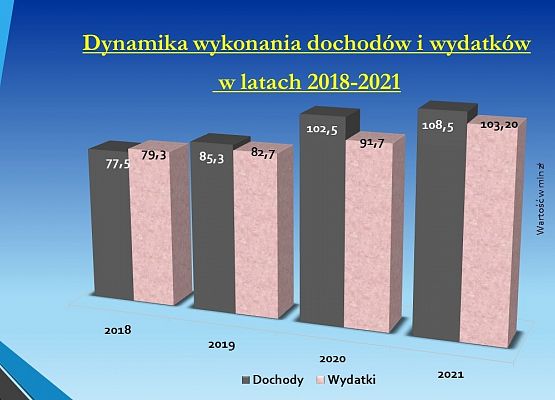 Dybamika wykonania dochodów i