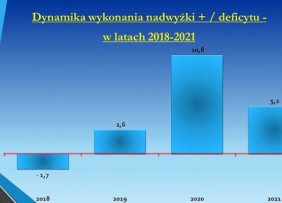Dynamika wykonania nadwyżki