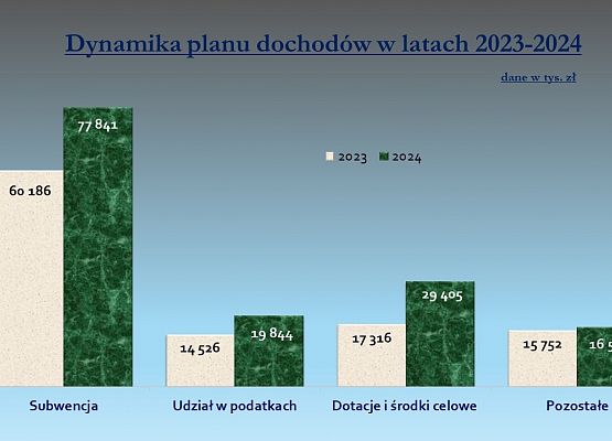 Dynamika planu przychodów w