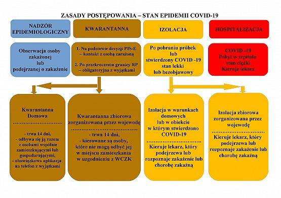 Zasady postępowania - stan